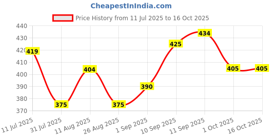 firstcry.com Storite Multi-Purpose Moisture Proof Heavy Duty 1680 Denier Nylon 110 L Super-Size Large Toys/Stationery Paper/Blankets/Clothes Storage Bag -Black/Red (63.5 x 45.7 x 38 cm, Rectangular) storite Price History Graph from 11 Jul 2025 to 16 Oct 2025