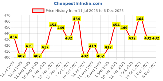 firstcry.com Storite Multi-Purpose Moisture Proof Heavy Duty 1680 Denier Nylon Super-Size Large Toys/Stationery Paper/Blankets/Clothes Storage Bag (66x 45 x 39 cm, Rectangular, Transparent) storite Price History Graph from 11 Jul 2025 to 6 Dec 2025