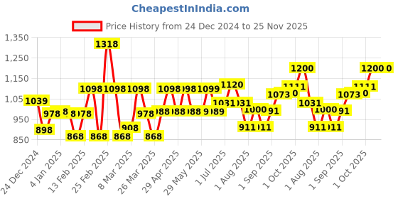 firstcry.com Storite Nylon 61 Cm Travel Duffle Bag With Wheels Expandable Foldable Bag For Travel Waterproof With Rolling Detachable Wheels (Grey -61 X 40 x 16 cm) storite Price History Graph from 24 Dec 2024 to 24 Nov 2025