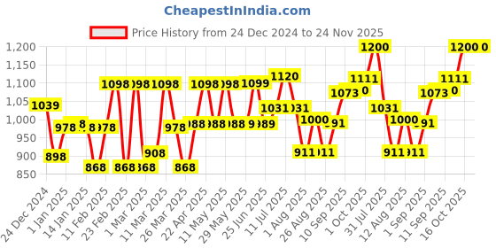 firstcry.com Storite Nylon 61 Cm Travel Duffle Bag With Wheels Expandable Foldable Bag For Travel Waterproof With Rolling Detachable Wheels (Mist Blue - L 61 X B 40 x H 16 cm) storite Price History Graph from 24 Dec 2024 to 23 Nov 2025