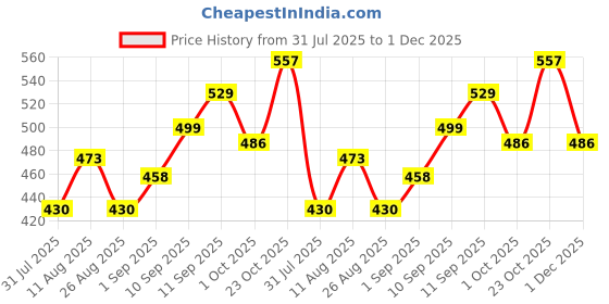 firstcry.com Storite Nylon Super-Size Large 128 L Moisture Proof MultiPurpose Heavy Duty Storage Bag for Toys/Stationery/Blankets/Clothes/Moving Bags With Strong Handles Rectangular(Red Black, 80x39x41cm) storite Price History Graph from 31 Jul 2025 to 30 Nov 2025