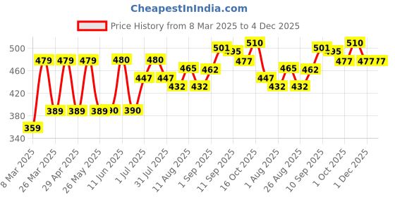 firstcry.com Storite Stylish Small Lightweight Sling Crossbody Side Bag, Portable Bag With Inner Padded Pocket & Adjustable Strap (27.5x8x18cm, Olive Green) storite Price History Graph from 8 Mar 2025 to 4 Dec 2025