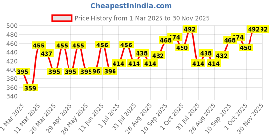 firstcry.com Storite Stylish Small PU Leather Sling Cross Body Travel office One Side Shoulder Bag With Adjustable Strap for Men & Women - Brown storite Price History Graph from 1 Mar 2025 to 30 Nov 2025