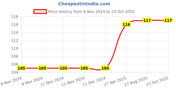 firstcry.com om books international Story book Its Me Cat - English om books international Price History Graph from 8 Nov 2024 to 23 Oct 2025