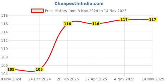 firstcry.com om books international Story book Its Me Elephant - English om books international Price History Graph from 8 Nov 2024 to 11 Nov 2025