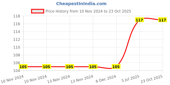 firstcry.com om books international Story book Its Me Giraffe - English om books international Price History Graph from 10 Nov 2024 to 23 Oct 2025