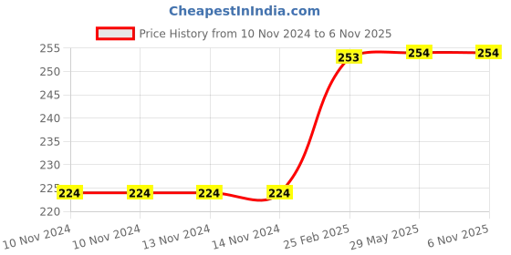 firstcry.com om books international Story Book Panchatantra Romanchak Kahaniyan - Hindi om books international Price History Graph from 10 Nov 2024 to 2 Nov 2025