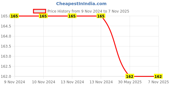 firstcry.com maple press Story Books for Kids Illustrated Indian Entrepreneurs - English maple press Price History Graph from 9 Nov 2024 to 4 Nov 2025