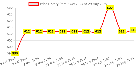 firstcry.com maple press Story Books for Kids Indian Famous Personalities Set of 25 Books Illustrated - English maple press Price History Graph from 7 Oct 2024 to 29 May 2025
