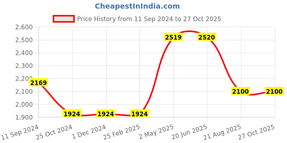 firstcry.com sam & mi Storybook By Priyanka Agarwal Mehta Pack Of 8 - English sam & mi Price History Graph from 11 Sep 2024 to 26 Oct 2025