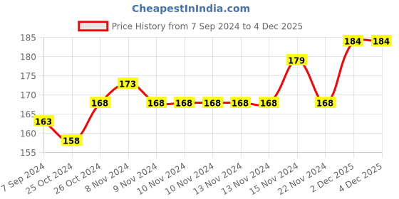 firstcry.com Strauss Yoga Belt - Purple strauss Price History Graph from 7 Sep 2024 to 4 Dec 2025