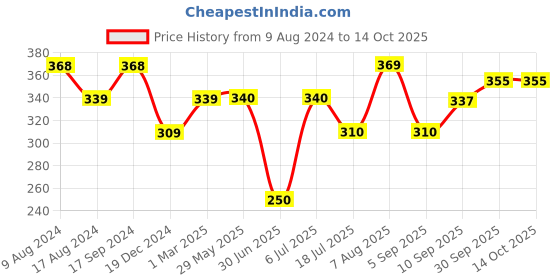 firstcry.com fab n funky Straw Sippers Free Size Red White - 400 ml fab n funky Price History Graph from 9 Aug 2024 to 13 Oct 2025