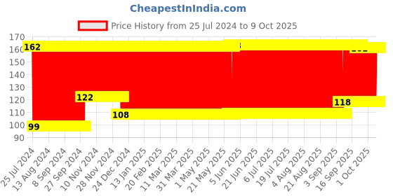firstcry.com fab n funky Strawberry Shape Soap Case Fruit Print - Blue fab n funky Price History Graph from 25 Jul 2024 to 9 Oct 2025