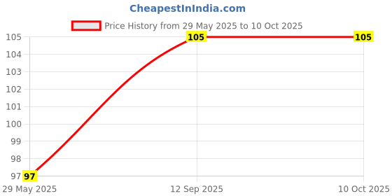 firstcry.com fab n funky Strawberry Shape Soap Case Smile Print - Grey fab n funky Price History Graph from 29 May 2025 to 9 Oct 2025