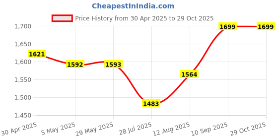firstcry.com fab n funky Streetzo Magic Swing Car with Lights Music & PU Wheels -Blue fab n funky Price History Graph from 30 Apr 2025 to 29 Oct 2025