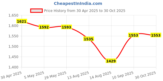firstcry.com fab n funky Streetzo Magic Swing Car with Lights Music & PU Wheels - Red fab n funky Price History Graph from 30 Apr 2025 to 29 Oct 2025