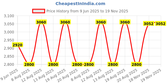 firstcry.com STRIDERS Trolley Luggage Bag with Disney Frozen Print Lilac - 18 Inches striders Price History Graph from 9 Jun 2025 to 18 Nov 2025