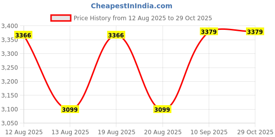 firstcry.com Striders Trolley Luggage Bag with Naruto Print - 20 Inches striders Price History Graph from 12 Aug 2025 to 29 Oct 2025