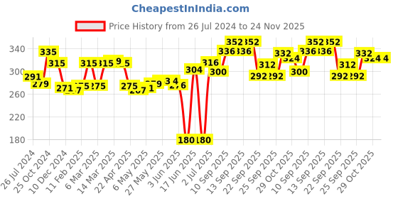 firstcry.com fab n funky Stripes Print Umbrella - Yellow fab n funky Price History Graph from 26 Jul 2024 to 23 Nov 2025