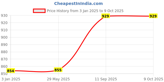 firstcry.com fab n funky Stroller Fan With Flexible Stand - Black fab n funky Price History Graph from 3 Jan 2025 to 9 Oct 2025