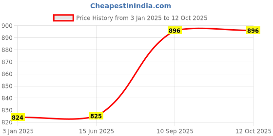 firstcry.com fab n funky Stroller Fan With Flexible Stand - White fab n funky Price History Graph from 3 Jan 2025 to 12 Oct 2025