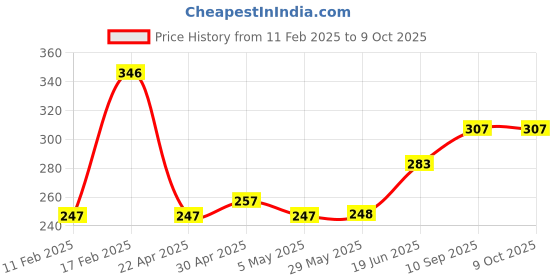firstcry.com fab n funky Stroller Hook Pack of 2 - Black fab n funky Price History Graph from 11 Feb 2025 to 9 Oct 2025