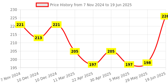 firstcry.com fab n funky Stroller Hooks  Pack of 2 - Black fab n funky Price History Graph from 7 Nov 2024 to 19 Jun 2025