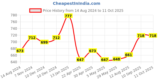 firstcry.com fab n funky Stroller Organizer - Dark Grey fab n funky Price History Graph from 14 Aug 2024 to 11 Oct 2025