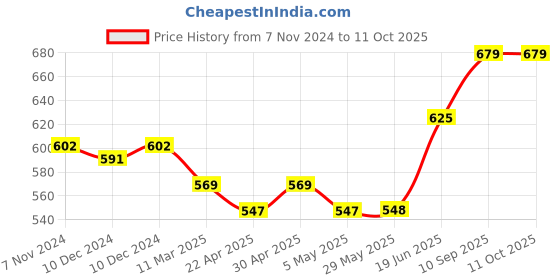 firstcry.com fab n funky Stroller Organizer - Grey fab n funky Price History Graph from 7 Nov 2024 to 11 Oct 2025