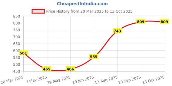firstcry.com fab n funky Strong And Durable Plastic Multi Purpose Chair -Blue fab n funky Price History Graph from 20 Mar 2025 to 13 Oct 2025