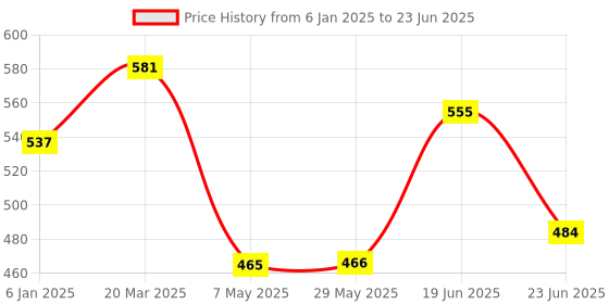 firstcry.com fab n funky Strong And Durable Plastic Multi Purpose Chair - Red fab n funky Price History Graph from 6 Jan 2025 to 23 Jun 2025