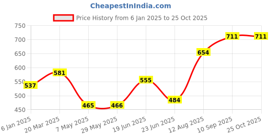 firstcry.com fab n funky Strong And Durable Plastic Multi Purpose Chair - Yellow fab n funky Price History Graph from 6 Jan 2025 to 25 Oct 2025