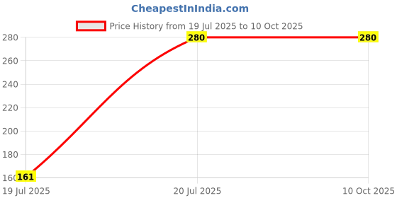firstcry.com penguin random house Stuart Little : PMC By E.B. White- English penguin random house Price History Graph from 19 Jul 2025 to 10 Oct 2025