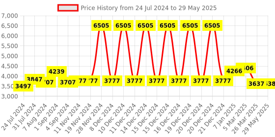 firstcry.com fab n funky Study Table & Chair Set with Height Adjustment - Blue fab n funky Price History Graph from 24 Jul 2024 to 29 May 2025