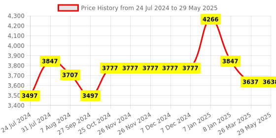 firstcry.com fab n funky Study Table & Chair Set with Height Adjustment - Pink fab n funky Price History Graph from 24 Jul 2024 to 29 May 2025
