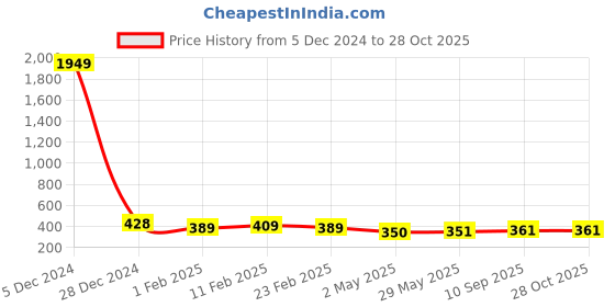 firstcry.com viraasi Stunning Pink Patola Silk Clutch viraasi Price History Graph from 5 Dec 2024 to 28 Oct 2025