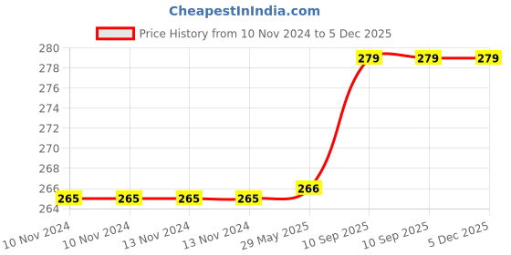 firstcry.com Stybuzz Crab Cartoon Cushion Cover - Green And Blue stybuzz Price History Graph from 10 Nov 2024 to 5 Dec 2025