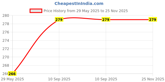 firstcry.com Stybuzz Cushion Cover Castle Print - Light Pink stybuzz Price History Graph from 29 May 2025 to 25 Nov 2025