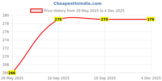 firstcry.com Stybuzz  Cushion Cover Emoticon - Red stybuzz Price History Graph from 29 May 2025 to 4 Dec 2025