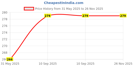 firstcry.com Stybuzz Eyes And Mouth Cushion Cover - Yellow stybuzz Price History Graph from 31 May 2025 to 25 Nov 2025