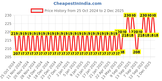 firstcry.com Stybuzz Let's Go Exploring Print Cushion Cover White - FCCS00001 stybuzz Price History Graph from 25 Oct 2024 to 2 Dec 2025