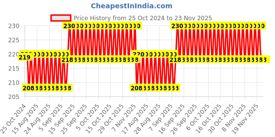 firstcry.com Stybuzz Ohana Cushion Cover Blue - FCCS00034 stybuzz Price History Graph from 25 Oct 2024 to 23 Nov 2025