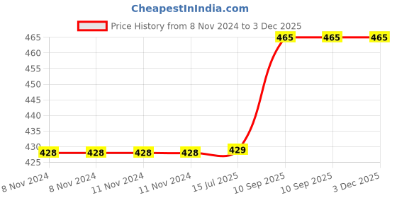 firstcry.com StyBuzz Rain Drop Shaped Cushion with Pom Poms - Yellow stybuzz Price History Graph from 8 Nov 2024 to 3 Dec 2025