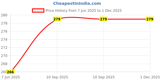 firstcry.com Stybuzz Raksha Bandhan Cushion Cover Choti Print - White stybuzz Price History Graph from 7 Jun 2025 to 30 Nov 2025