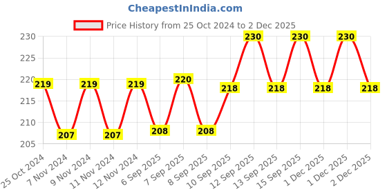firstcry.com Stybuzz SpongeBob Cartoon Cushion Cover White And Yellow - FCCS00012 stybuzz Price History Graph from 25 Oct 2024 to 2 Dec 2025