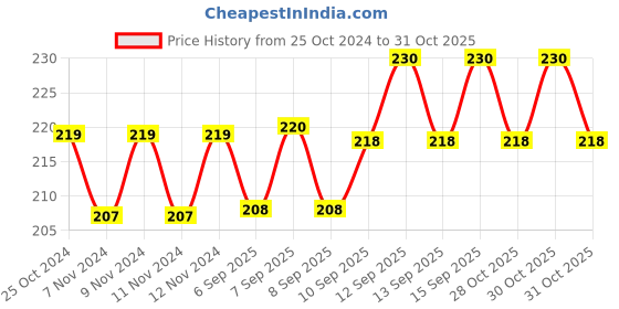 firstcry.com Stybuzz SpongeBob Cartoon Cushion Cover White And Yellow - FCCS00014 stybuzz Price History Graph from 25 Oct 2024 to 31 Oct 2025