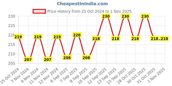 firstcry.com Stybuzz SpongeBob Cartoon Cushion Cover Yellow And White - FCCS00004 stybuzz Price History Graph from 25 Oct 2024 to 31 Oct 2025
