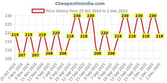 firstcry.com Stybuzz SpongeBob Cushion Cover White And Yellow - FCCS00013 stybuzz Price History Graph from 25 Oct 2024 to 2 Dec 2025