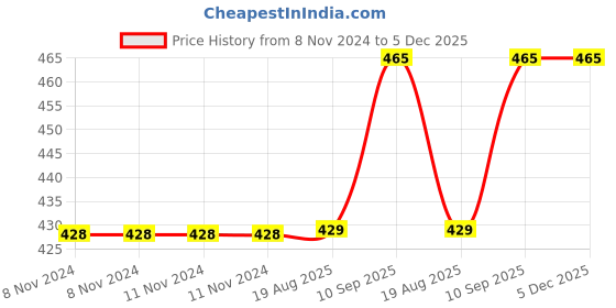 firstcry.com StyBuzz Star Shaped Cushion with Pom Poms - Blue stybuzz Price History Graph from 8 Nov 2024 to 5 Dec 2025