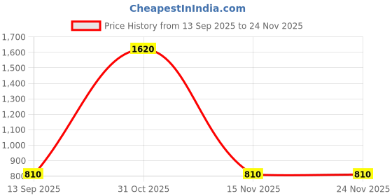 firstcry.com StyleStone Cotton Woven Flutter Sleeves Cherries Printed & Striped Jumpsuit - Blue & Pink stylestone Price History Graph from 13 Sep 2025 to 24 Nov 2025
